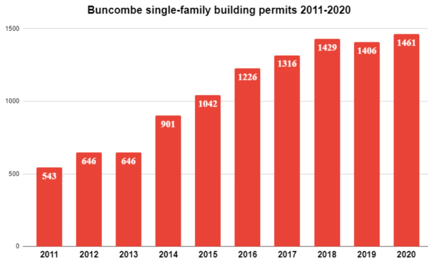 A red bar chart showing a clear rise in the number of single-family building permits in Buncombe County form 2011 to 2020. 